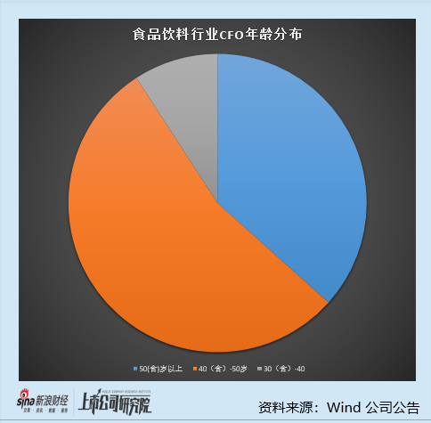 股票配资论坛网站 食品饮料行业上市公司财务总监PK：3家白酒公司财务总监年薪超200万 古井贡酒朱家峰达到221.69万元