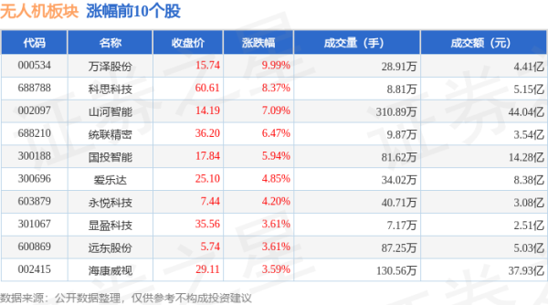 股票配资论坛网站 无人机板块8月1日跌0.27%，北方导航领跌，主力资金净流出5.39亿元