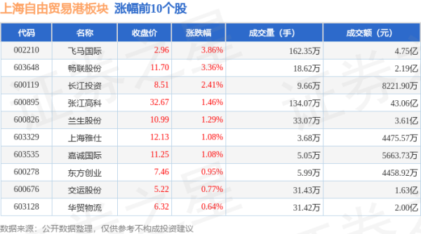 顶级配资平台 上海自由贸易港板块8月1日跌0.13%，中远海科领跌，主力资金净流出1.03亿元