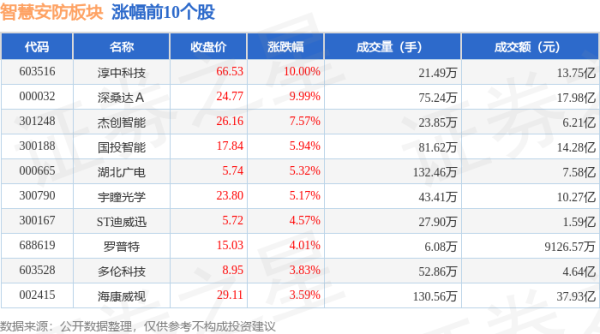 实盘配资一般不超过多少 智慧安防板块8月1日涨1.04%，淳中科技领涨，主力资金净流出1.86亿元