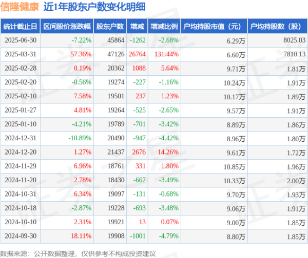 实盘配资一般不超过多少 信隆健康(002105)6月30日股东户数4.59万户，较上期减少2.68%