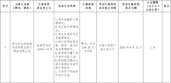 顶级配资平台 浙江舟山定海海洋农商行被罚218万元：因违反金融统计管理规定等